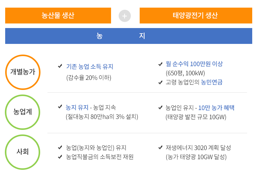 영농형 태양광 핵심관리사항